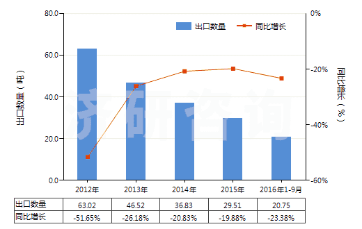 2012-2016年9月中國其他含有青霉素及其衍生物藥品(未配定劑量或制成零售包裝)(HS30031019)出口量及增速統(tǒng)計 2012-2016年9月中國其他含有青霉素及其衍生物藥品(未配定劑量或制成零售包裝)(HS30031019)出口量及增速統(tǒng)計